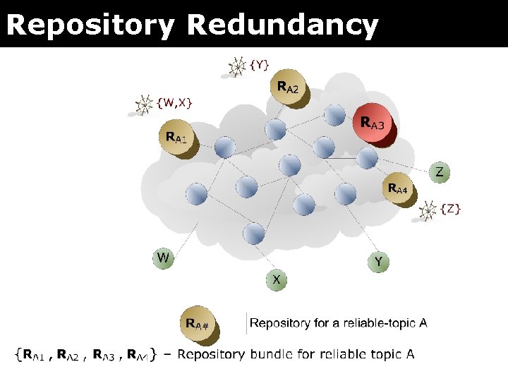 Repository Redundancy 