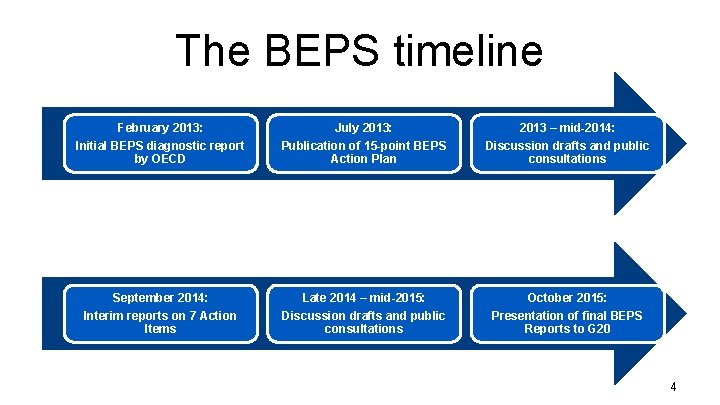 The BEPS timeline February 2013: July 2013: 2013 – mid-2014: Initial BEPS diagnostic report