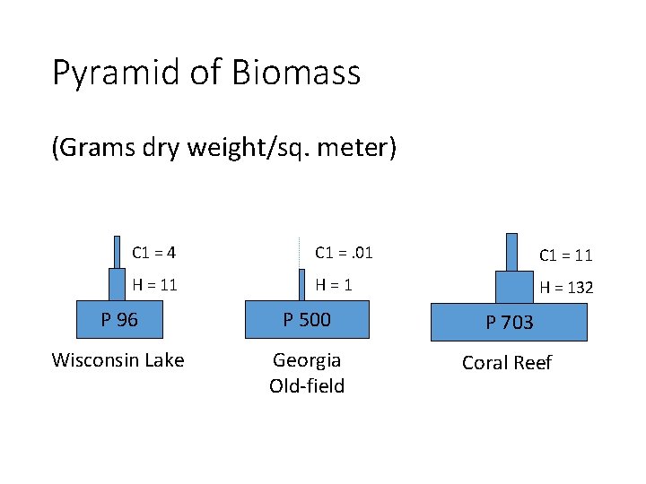 Pyramid of Biomass (Grams dry weight/sq. meter) C 1 = 4 C 1 =.