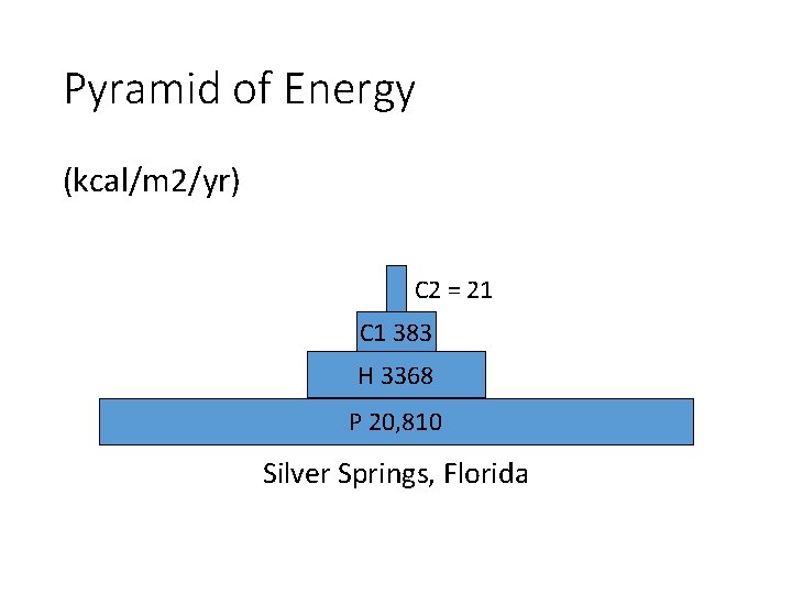 Pyramid of Energy (kcal/m 2/yr) C 2 = 21 C 1 383 H 3368