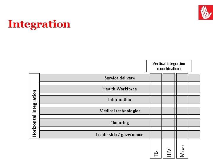 Integration Vertical integration (combination) Health Workforce Information Medical technologies Financing Malaria HIV Leadership /