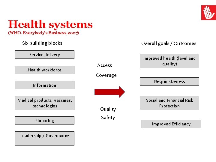 Health systems (WHO. Everybody’s Business 2007) Six building blocks Overall goals / Outcomes Service