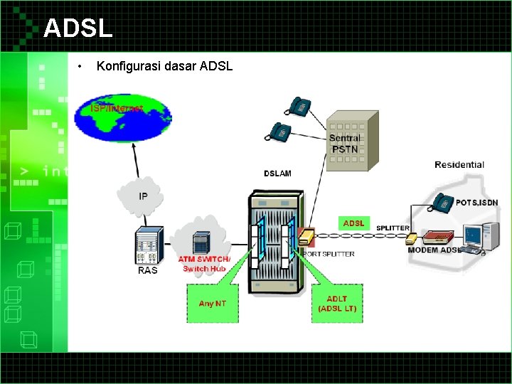 ADSL • Konfigurasi dasar ADSL 