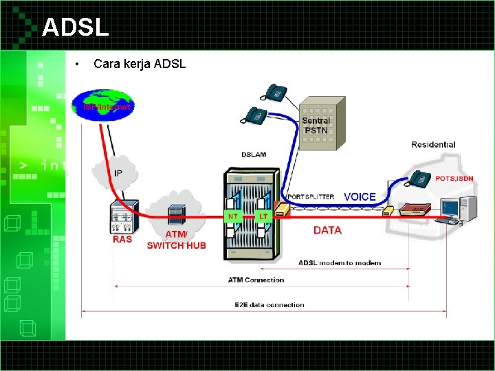 ADSL • Cara kerja ADSL 