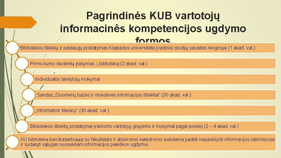 Pagrindinės KUB vartotojų informacinės kompetencijos ugdymo formos Bibliotekos išteklių ir paslaugų pristatymas Klaipėdos universitete