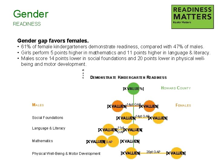 Gender READINESS Gender gap favors females. • 61% of female kindergarteners demonstrate readiness, compared