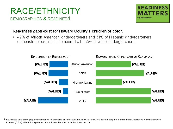 RACE/ETHNICITY DEMOGRAPHICS & READINESS 1 Readiness gaps exist for Howard County’s children of color.