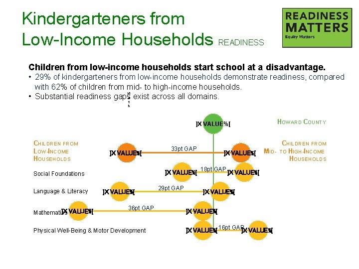 Kindergarteners from Low-Income Households READINESS Children from low-income households start school at a disadvantage.