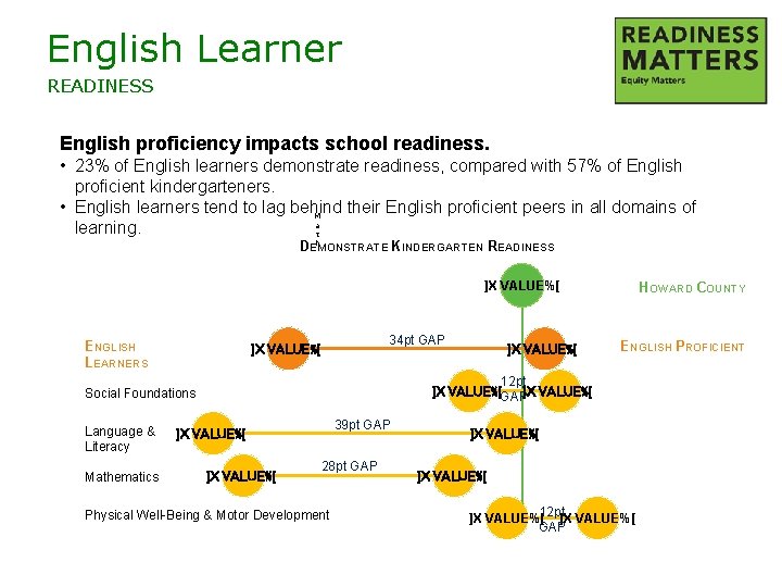 English Learner READINESS English proficiency impacts school readiness. • 23% of English learners demonstrate