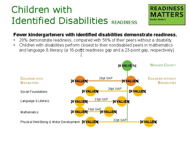 Children with Identified Disabilities READINESS Fewer kindergarteners with identified disabilities demonstrate readiness. • •