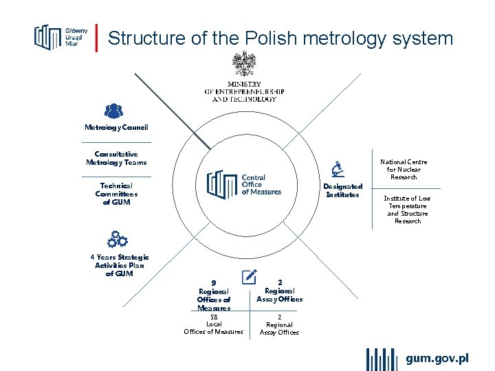 Laboratorium … Structure of the Polish metrology system Metrology Council Consultative Metrology Teams National