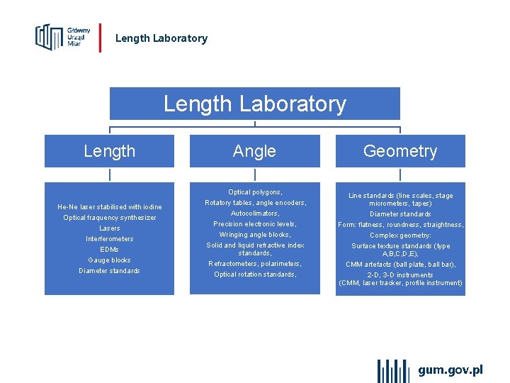 Length Laboratory Length Angle Geometry He-Ne laser stabilised with iodine Optical fraquency synthesizer Lasers
