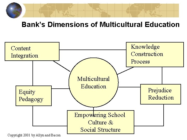Bank’s Dimensions of Multicultural Education Knowledge Construction Process Content Integration Equity Pedagogy Copyright 2001