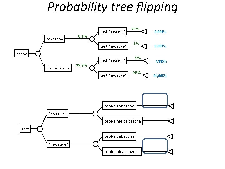 Probability tree flipping 0, 099% 0, 001% 4, 995% 94, 905% 0, 099% 4,