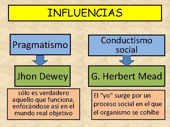 INFLUENCIAS Pragmatismo Conductismo social Jhon Dewey G. Herbert Mead sólo es verdadero aquello que