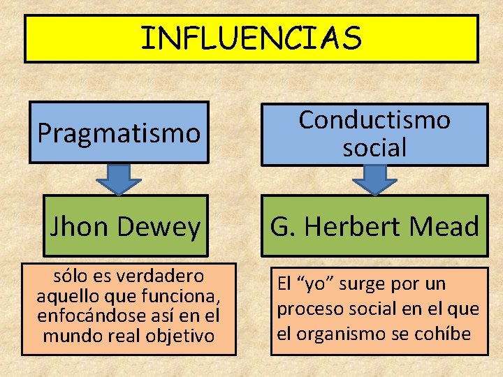 INFLUENCIAS Pragmatismo Conductismo social Jhon Dewey G. Herbert Mead sólo es verdadero aquello que INFLUENCIAS Pragmatismo Conductismo social Jhon Dewey G. Herbert Mead sólo es verdadero aquello que