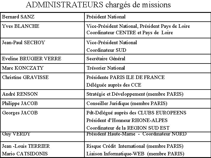 ADMINISTRATEURS chargés de missions Bernard SANZ Président National Yves BLANCHE Vice-Président National, Président Pays