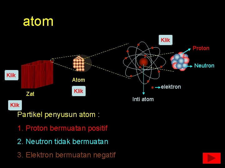 atom Klik Proton Neutron Klik Atom Zat elektron Klik Partikel penyusun atom : 1.