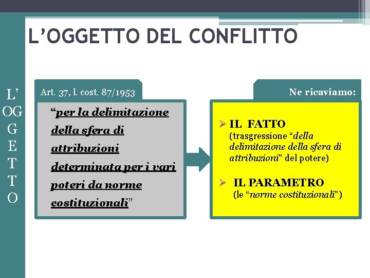 L’OGGETTO DEL CONFLITTO L’ OG G E T T O Art. 37, l. cost.