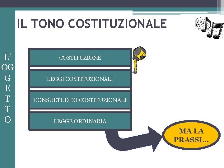 IL TONO COSTITUZIONALE L’ OG G E T T O COSTITUZIONE LEGGI COSTITUZIONALI CONSUETUDINI