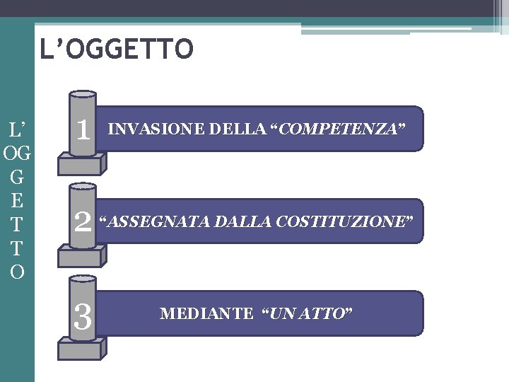 L’OGGETTO L’ OG G E T T O 1 INVASIONE DELLA “COMPETENZA” 2 “ASSEGNATA