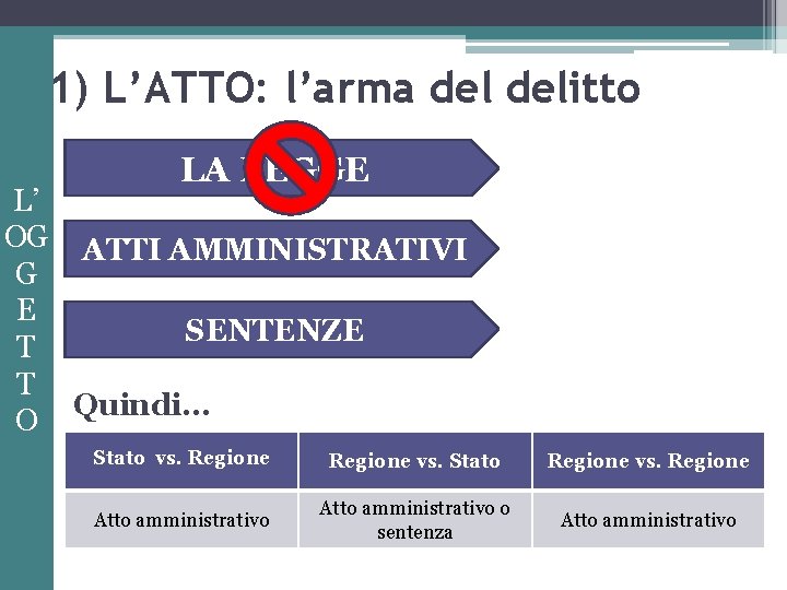 1) L’ATTO: l’arma delitto LA LEGGE L’ OG ATTI AMMINISTRATIVI G E SENTENZE T