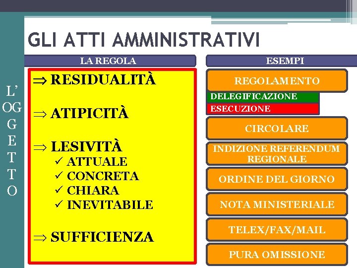 GLI ATTI AMMINISTRATIVI LA REGOLA RESIDUALITÀ L’ OG Þ ATIPICITÀ G E Þ LESIVITÀ