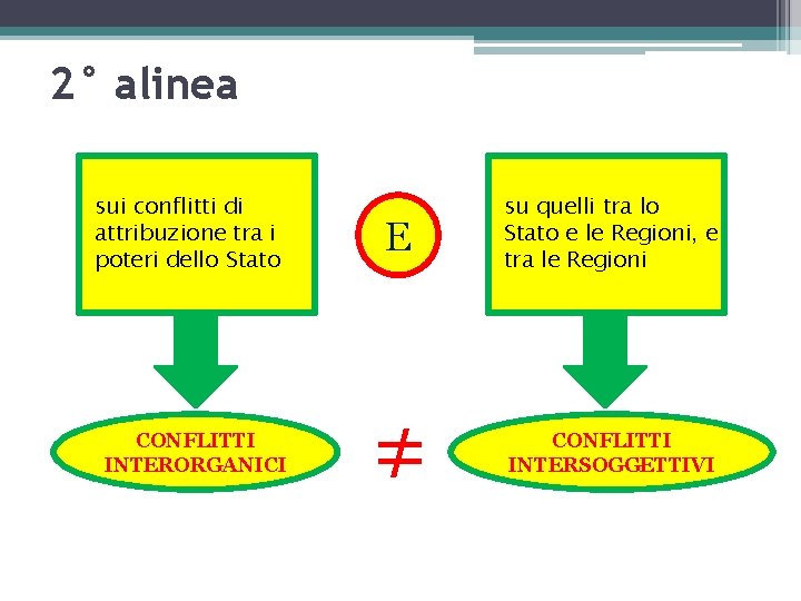 2° alinea sui conflitti di attribuzione tra i poteri dello Stato CONFLITTI INTERORGANICI E