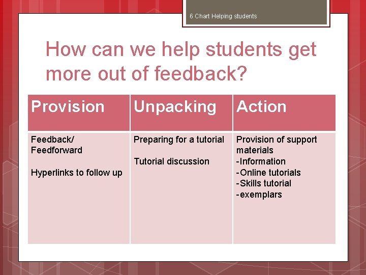 6 Chart Helping students How can we help students get more out of feedback?