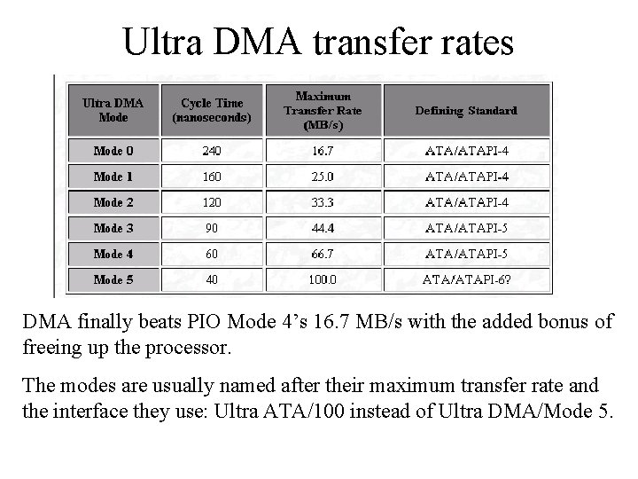 Ultra DMA transfer rates DMA finally beats PIO Mode 4’s 16. 7 MB/s with