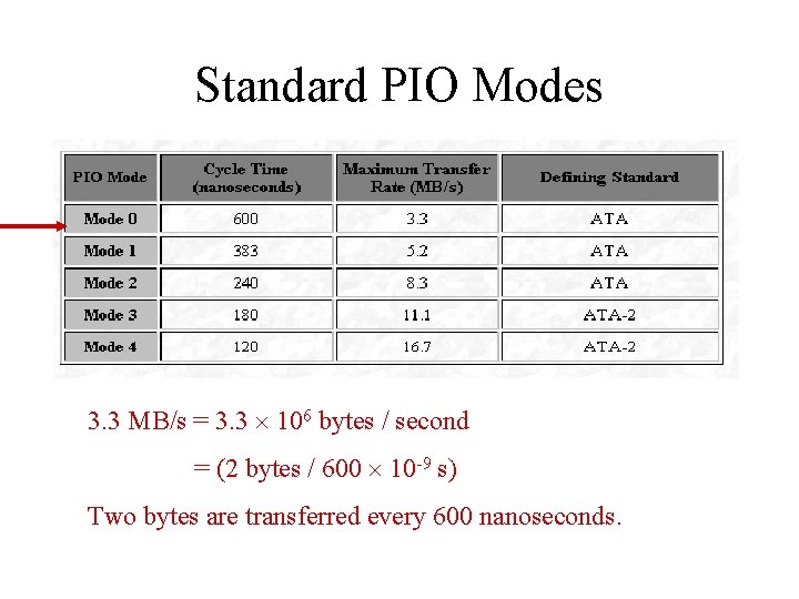 Standard PIO Modes 3. 3 MB/s = 3. 3 106 bytes / second =