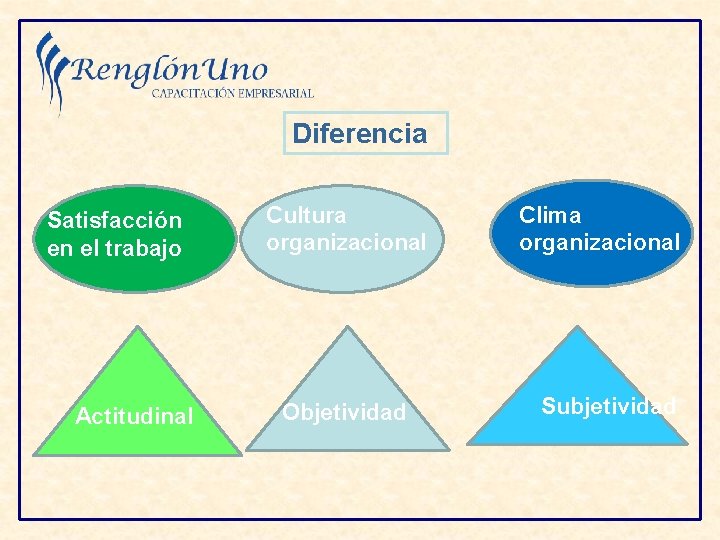 Diferencia Satisfacción en el trabajo Actitudinal Cultura organizacional Objetividad Clima organizacional Subjetividad 
