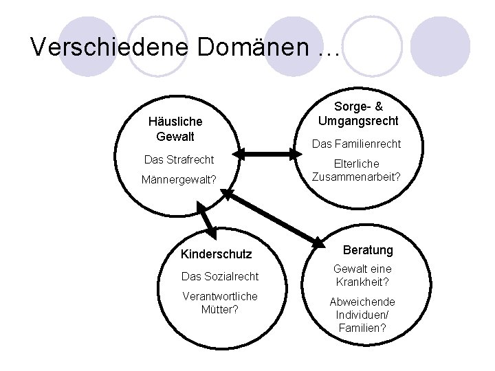 Verschiedene Domänen … Häusliche Gewalt Das Strafrecht Männergewalt? Kinderschutz Das Sozialrecht Verantwortliche Mütter? Sorge-