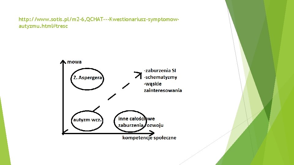 http: //www. sotis. pl/m 2 -6, QCHAT---Kwestionariusz-symptomowautyzmu. html#tresc 