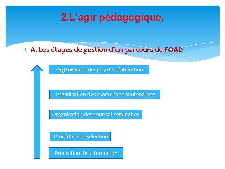 2. L’agir pédagogique, A. Les étapes de gestion d’un parcours de FOAD Organisation des