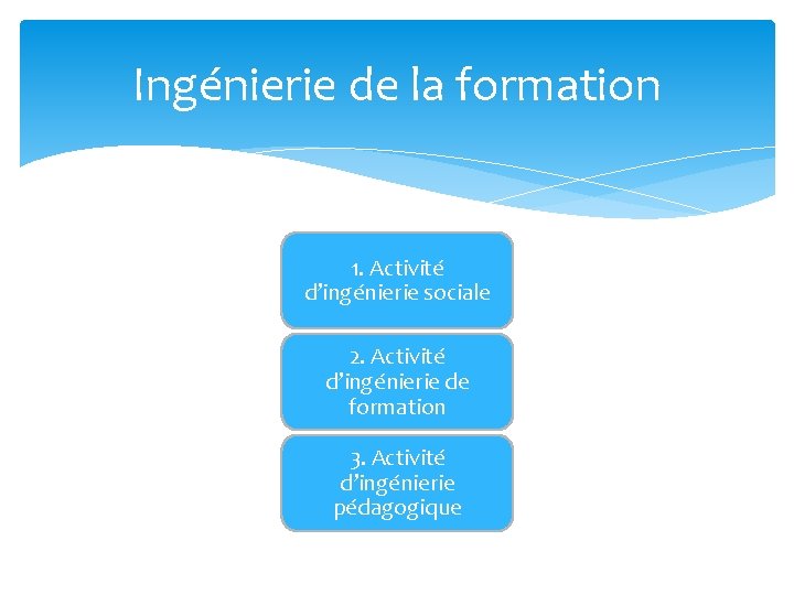 Ingénierie de la formation 1. Activité d’ingénierie sociale 2. Activité d’ingénierie de formation 3.