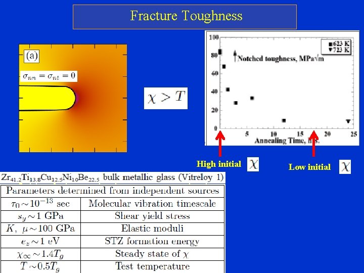 Fracture Toughness High initial K-fields of Linear Elastic Fracture Mechanics ( Universal r-1/2 stress