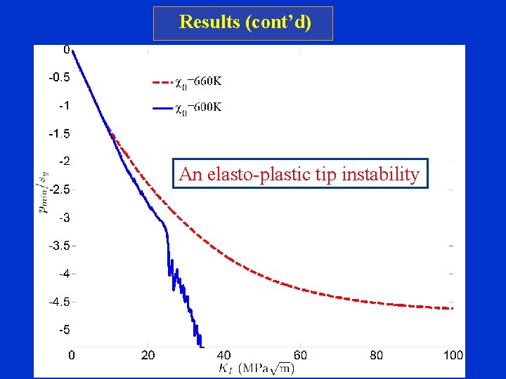 Results (cont’d) An elasto-plastic tip instability 