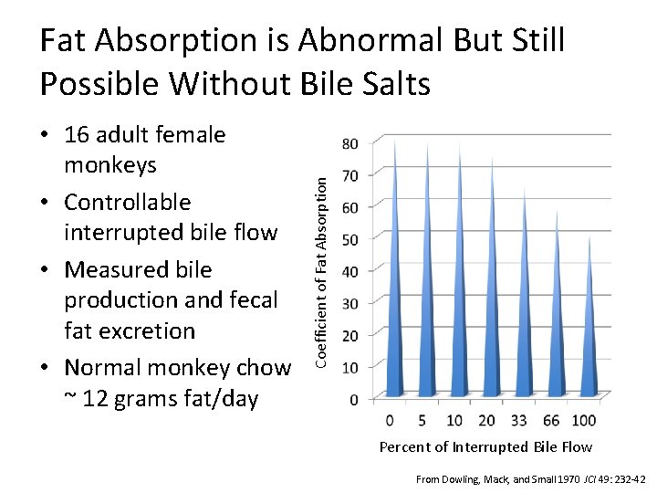  • 16 adult female monkeys • Controllable interrupted bile flow • Measured bile