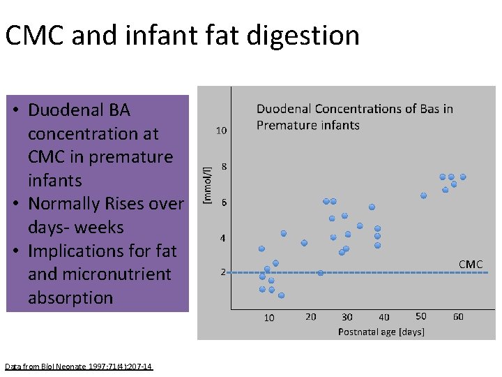 CMC and infant fat digestion • Duodenal BA concentration at CMC in premature infants