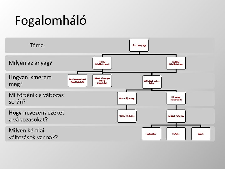 Fogalomháló Téma Az anyag Milyen az anyag? Hogyan ismerem meg? Fizikai tulajdonságok Érzékszervekkel megfigyelem