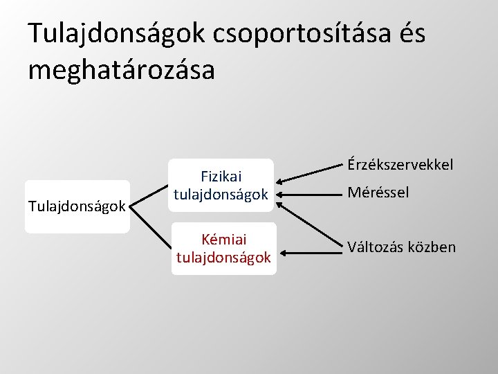 Tulajdonságok csoportosítása és meghatározása Tulajdonságok Fizikai tulajdonságok Kémiai tulajdonságok Érzékszervekkel Méréssel Változás közben 