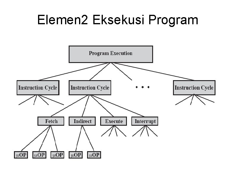 Elemen 2 Eksekusi Program 
