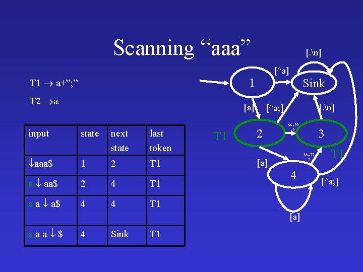 Scanning “aaa” [. n] [^a] 1 T 1 a+”; ” T 2 a input