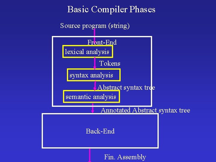 Basic Compiler Phases Source program (string) Front-End lexical analysis Tokens syntax analysis Abstract syntax