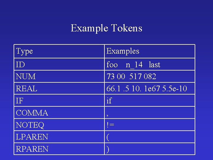 Example Tokens Type Examples ID NUM REAL IF COMMA NOTEQ LPAREN RPAREN foo n_14