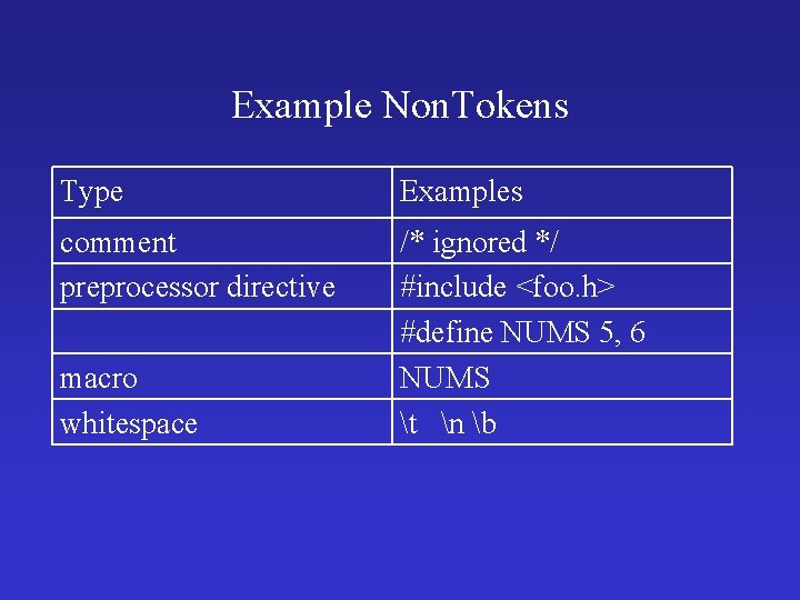 Example Non. Tokens Type Examples comment preprocessor directive /* ignored */ #include <foo. h>