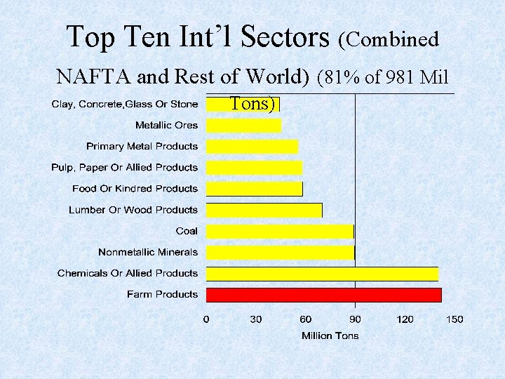 Top Ten Int’l Sectors (Combined NAFTA and Rest of World) (81% of 981 Mil