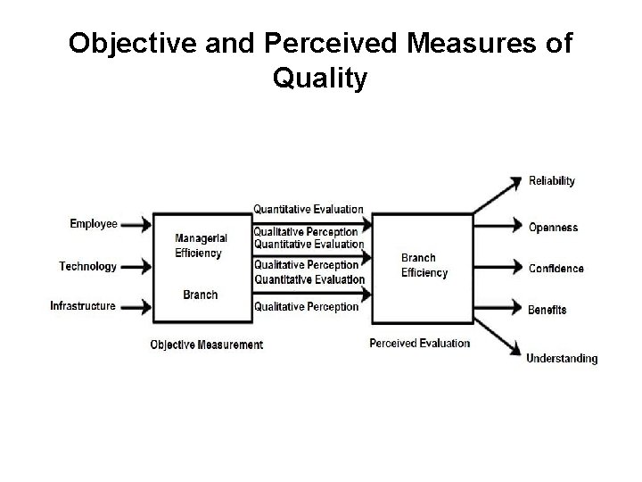 Objective and Perceived Measures of Quality 