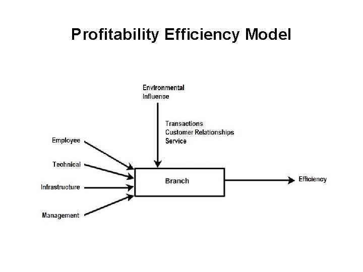 Profitability Efficiency Model 